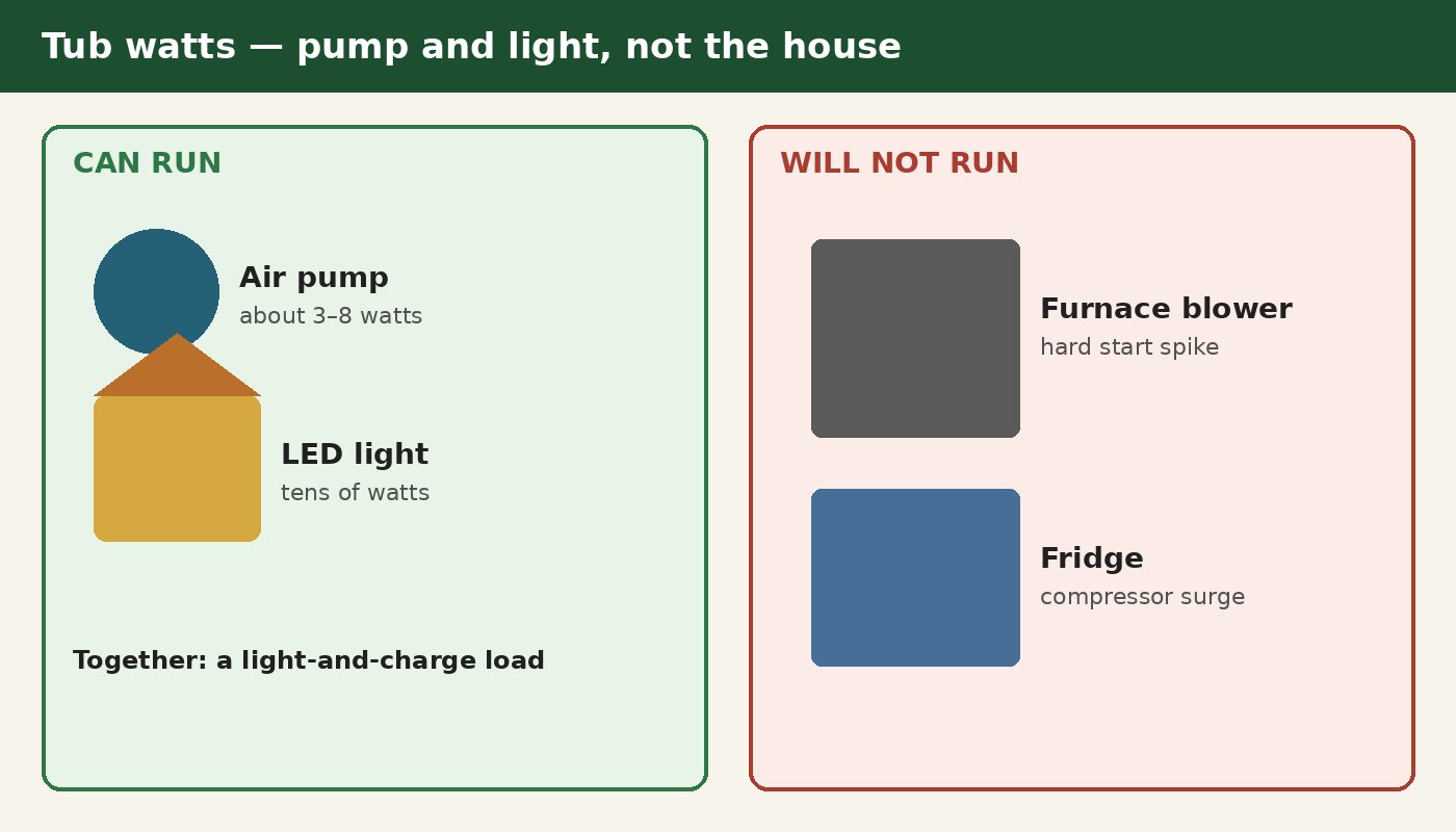 Small air pump and LED light versus furnace and fridge loads